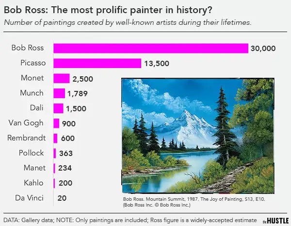 Why it s nearly impossible to buy an original Bob Ross painting